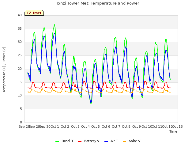 plot of Tonzi Tower Met: Temperature and Power