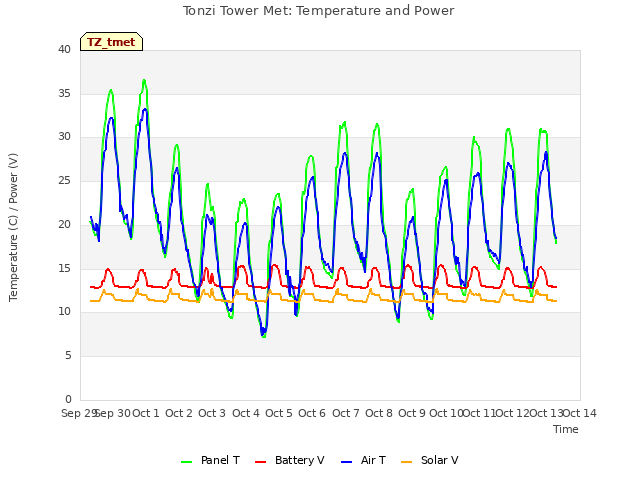 plot of Tonzi Tower Met: Temperature and Power