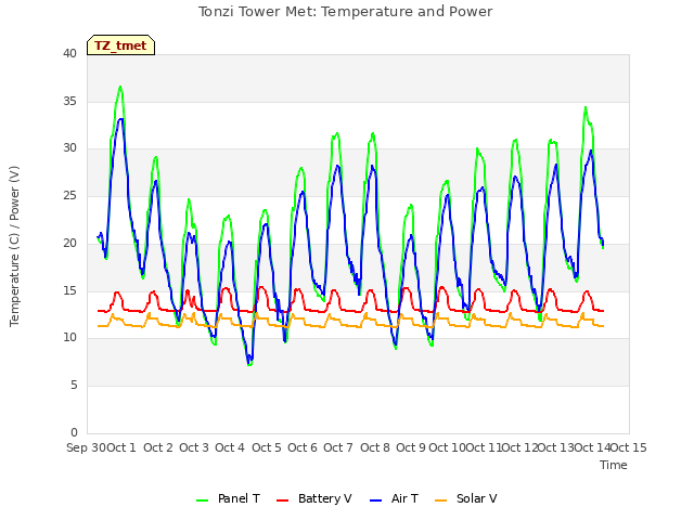 plot of Tonzi Tower Met: Temperature and Power