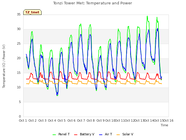 plot of Tonzi Tower Met: Temperature and Power