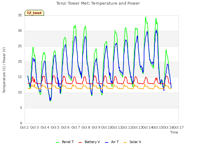 plot of Tonzi Tower Met: Temperature and Power