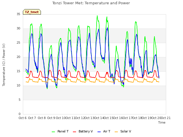 plot of Tonzi Tower Met: Temperature and Power