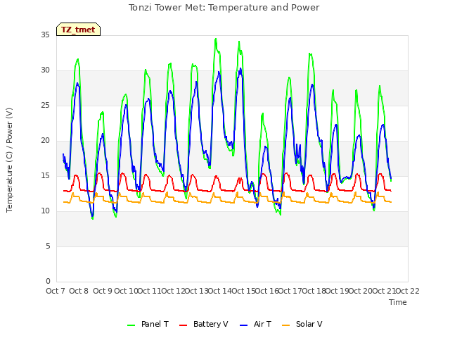 plot of Tonzi Tower Met: Temperature and Power