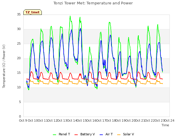 plot of Tonzi Tower Met: Temperature and Power