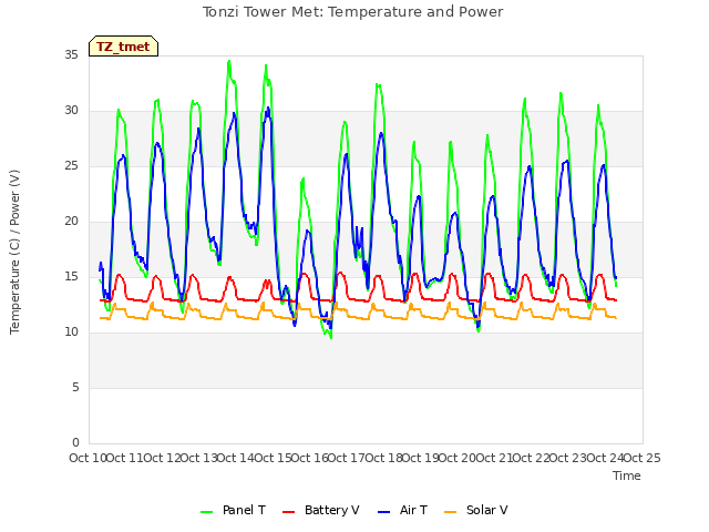 plot of Tonzi Tower Met: Temperature and Power