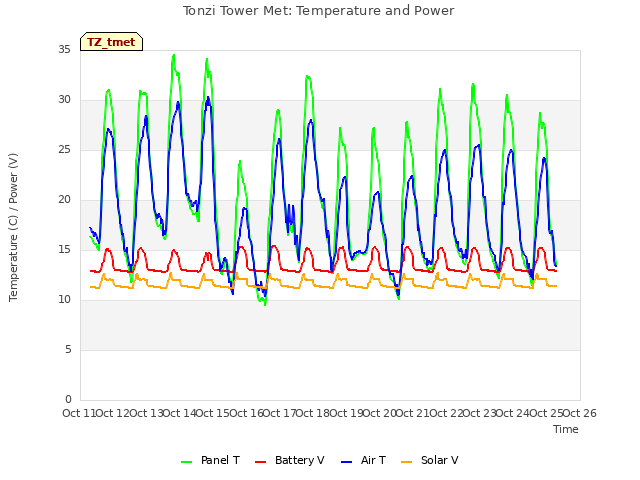 plot of Tonzi Tower Met: Temperature and Power