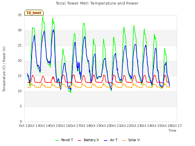 plot of Tonzi Tower Met: Temperature and Power