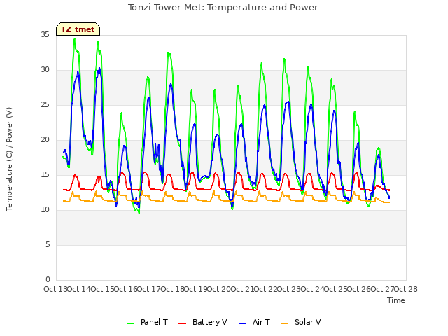 plot of Tonzi Tower Met: Temperature and Power