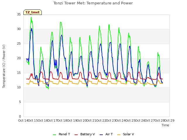 plot of Tonzi Tower Met: Temperature and Power