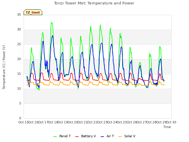 plot of Tonzi Tower Met: Temperature and Power