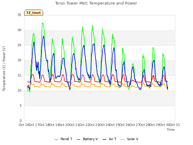 plot of Tonzi Tower Met: Temperature and Power