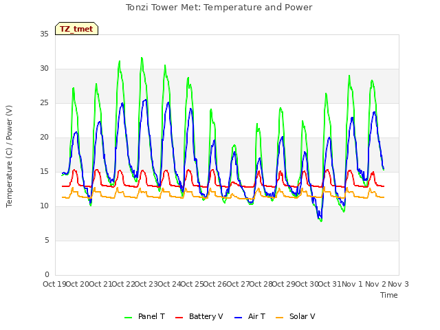 plot of Tonzi Tower Met: Temperature and Power