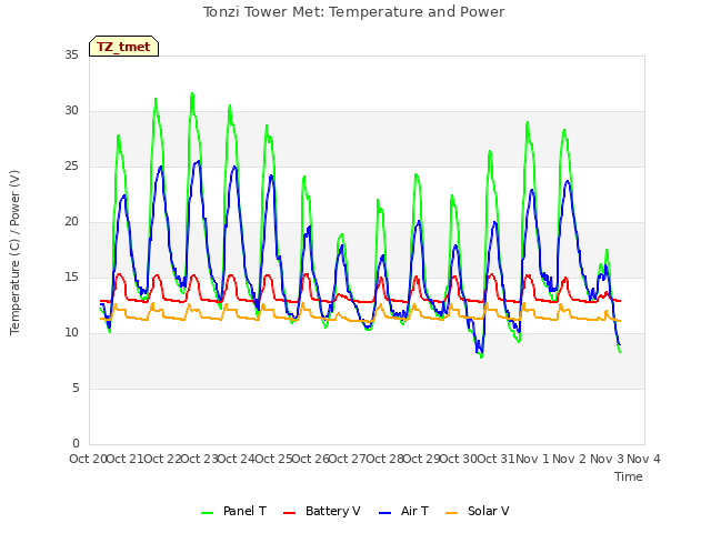 plot of Tonzi Tower Met: Temperature and Power