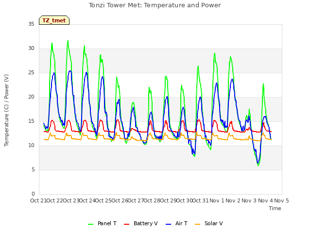 plot of Tonzi Tower Met: Temperature and Power