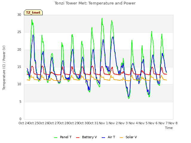 plot of Tonzi Tower Met: Temperature and Power