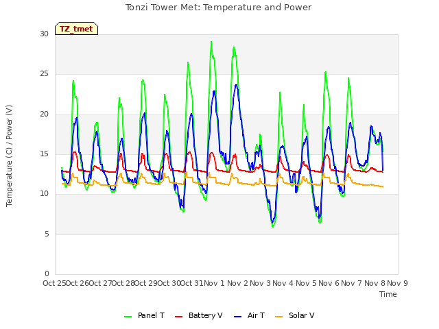 plot of Tonzi Tower Met: Temperature and Power