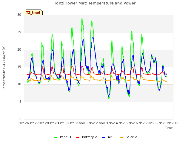 plot of Tonzi Tower Met: Temperature and Power