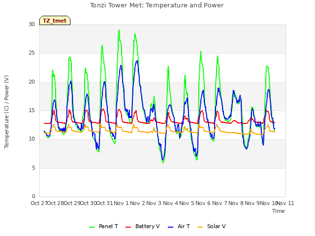 plot of Tonzi Tower Met: Temperature and Power