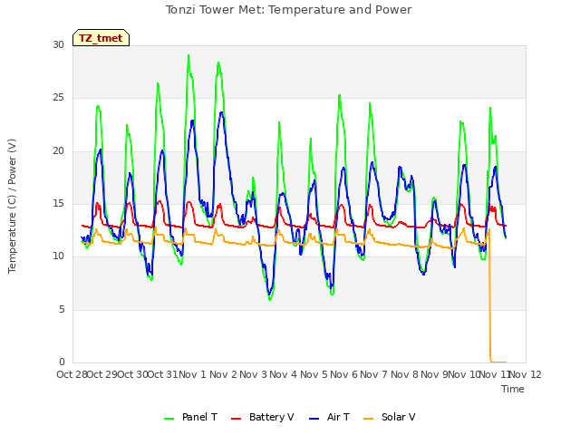 plot of Tonzi Tower Met: Temperature and Power