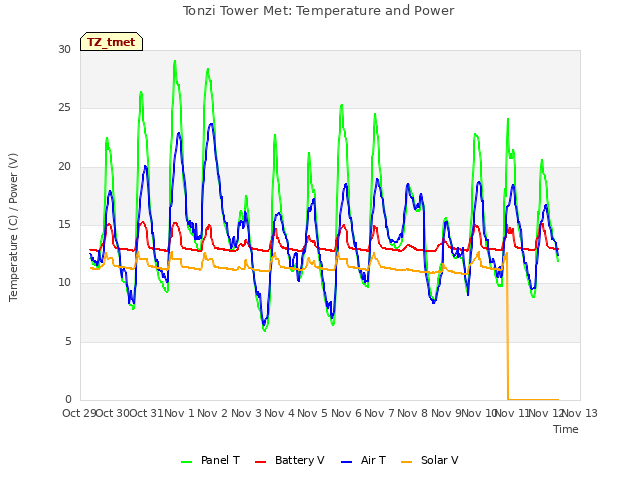 plot of Tonzi Tower Met: Temperature and Power