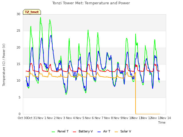 plot of Tonzi Tower Met: Temperature and Power