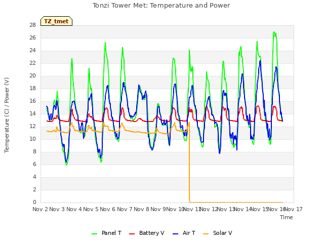 plot of Tonzi Tower Met: Temperature and Power