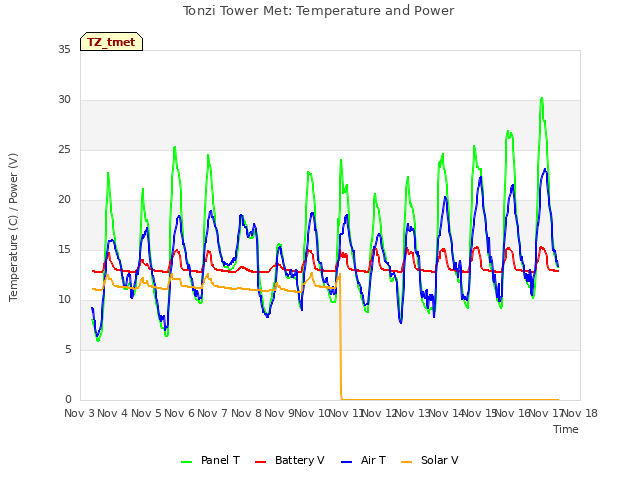 plot of Tonzi Tower Met: Temperature and Power