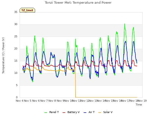 plot of Tonzi Tower Met: Temperature and Power