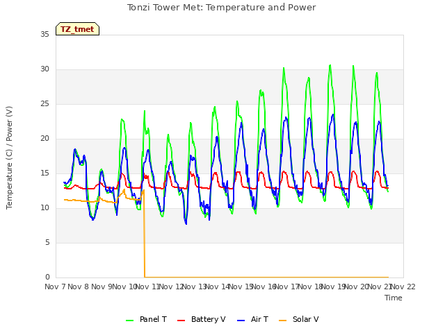 plot of Tonzi Tower Met: Temperature and Power