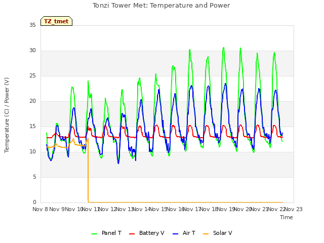 plot of Tonzi Tower Met: Temperature and Power