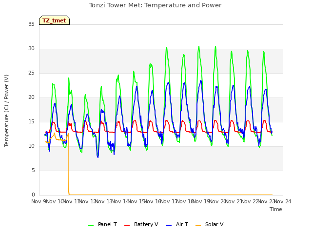 plot of Tonzi Tower Met: Temperature and Power