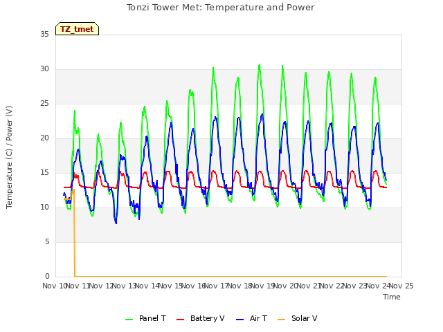 plot of Tonzi Tower Met: Temperature and Power