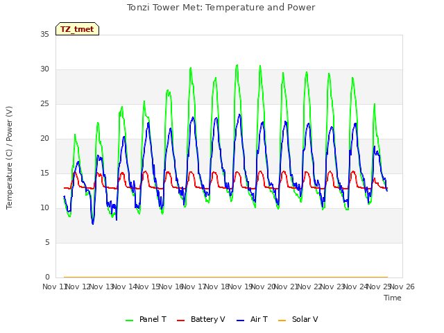 plot of Tonzi Tower Met: Temperature and Power