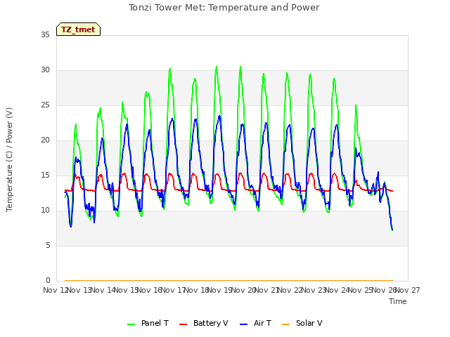 plot of Tonzi Tower Met: Temperature and Power