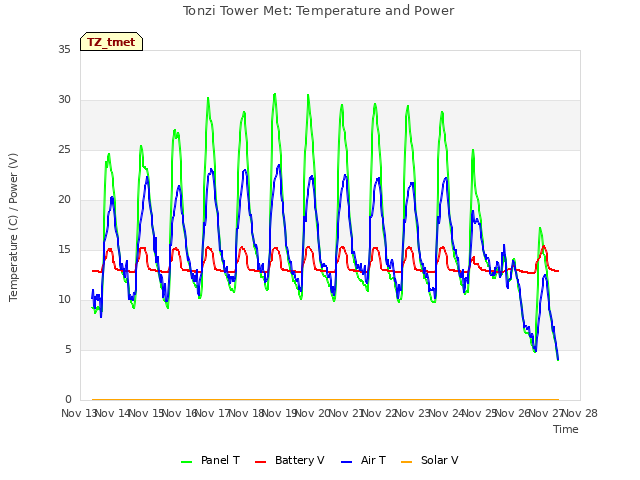 plot of Tonzi Tower Met: Temperature and Power