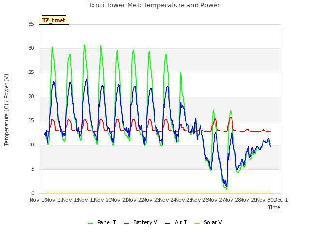 plot of Tonzi Tower Met: Temperature and Power