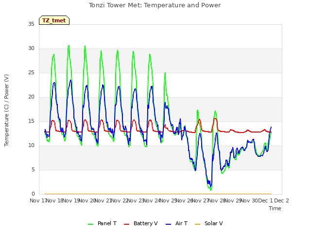 plot of Tonzi Tower Met: Temperature and Power