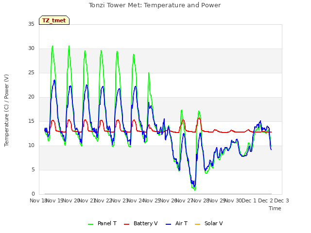 plot of Tonzi Tower Met: Temperature and Power