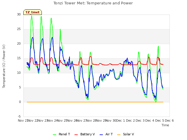 plot of Tonzi Tower Met: Temperature and Power