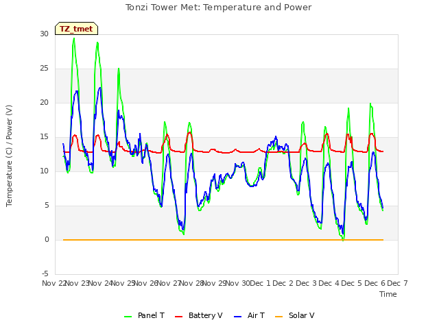 plot of Tonzi Tower Met: Temperature and Power