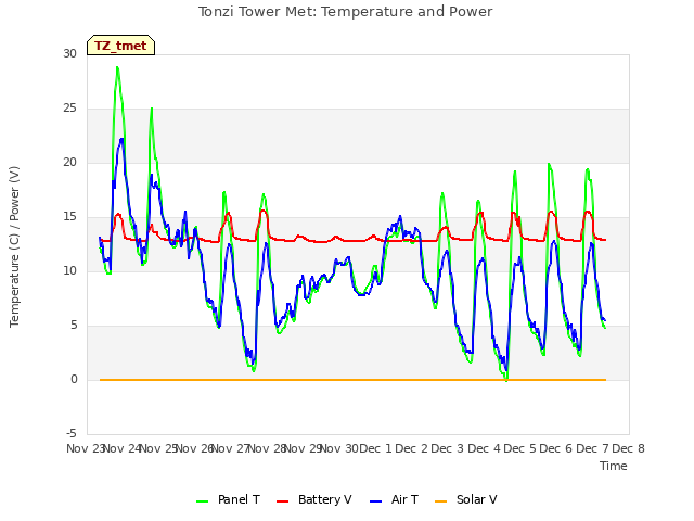 plot of Tonzi Tower Met: Temperature and Power