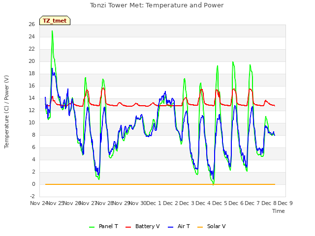 plot of Tonzi Tower Met: Temperature and Power