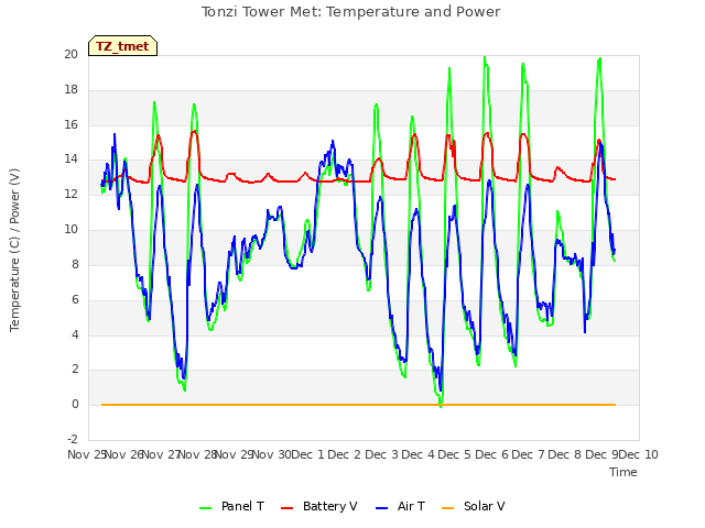 plot of Tonzi Tower Met: Temperature and Power