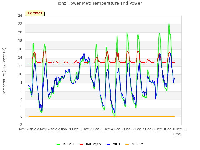 plot of Tonzi Tower Met: Temperature and Power