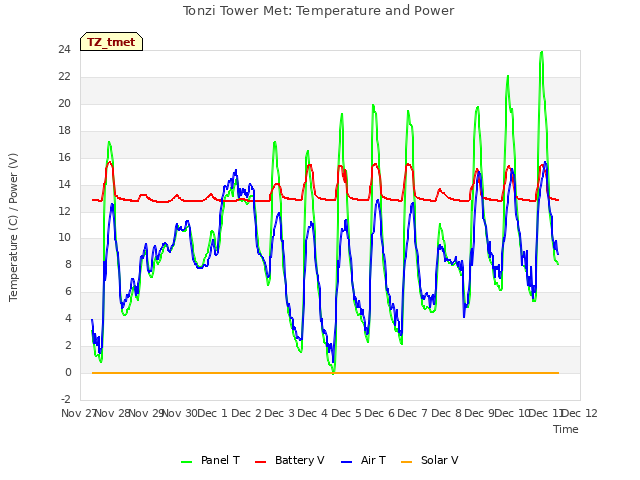 plot of Tonzi Tower Met: Temperature and Power