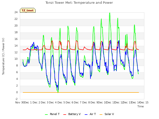 plot of Tonzi Tower Met: Temperature and Power