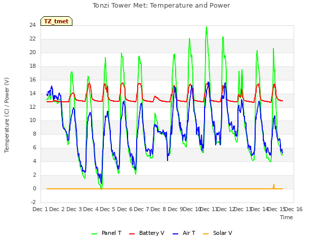 plot of Tonzi Tower Met: Temperature and Power