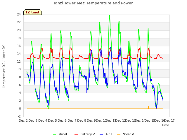 plot of Tonzi Tower Met: Temperature and Power