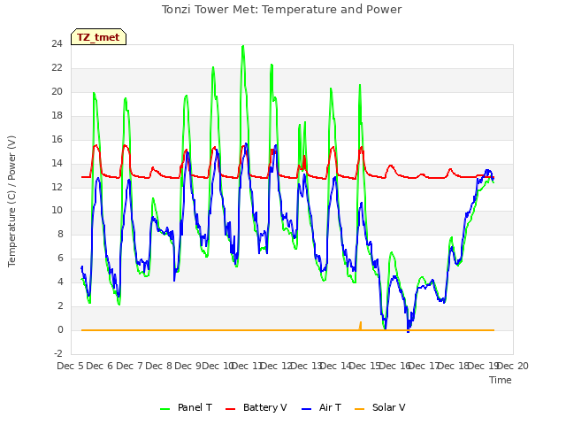 plot of Tonzi Tower Met: Temperature and Power