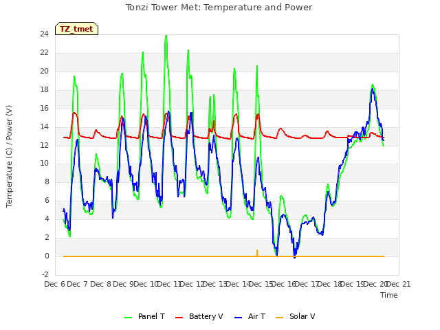 plot of Tonzi Tower Met: Temperature and Power